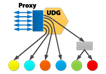 Proxy for simple integration